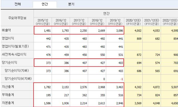 슈피겐코리아 재무제표