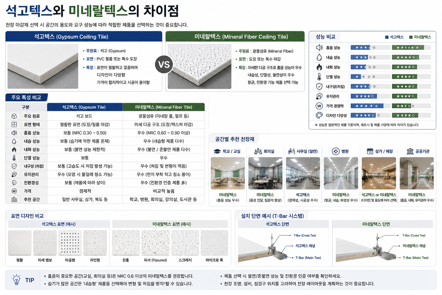 석고텍스와 미네랄텍스의 차이점