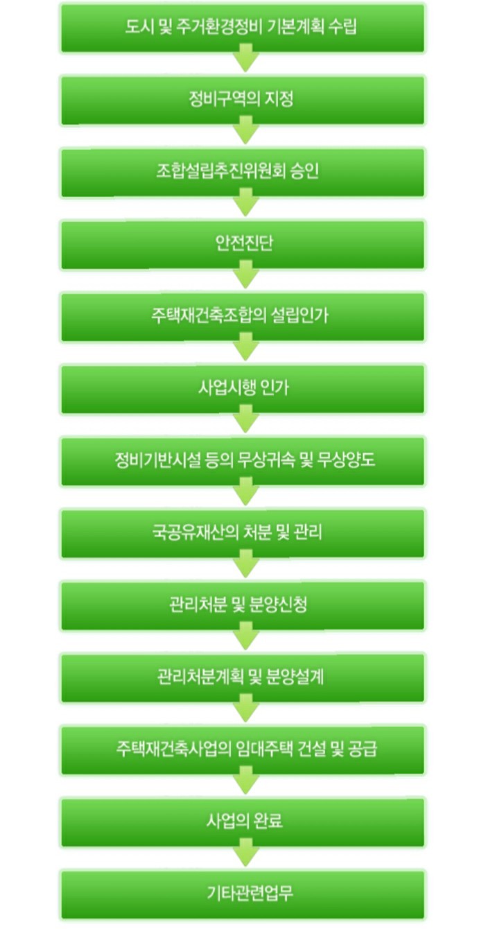 [기다림의 미학?] 쓰러져 가는 집에서 재건축 완공까지...기다리다 머리 하얘져