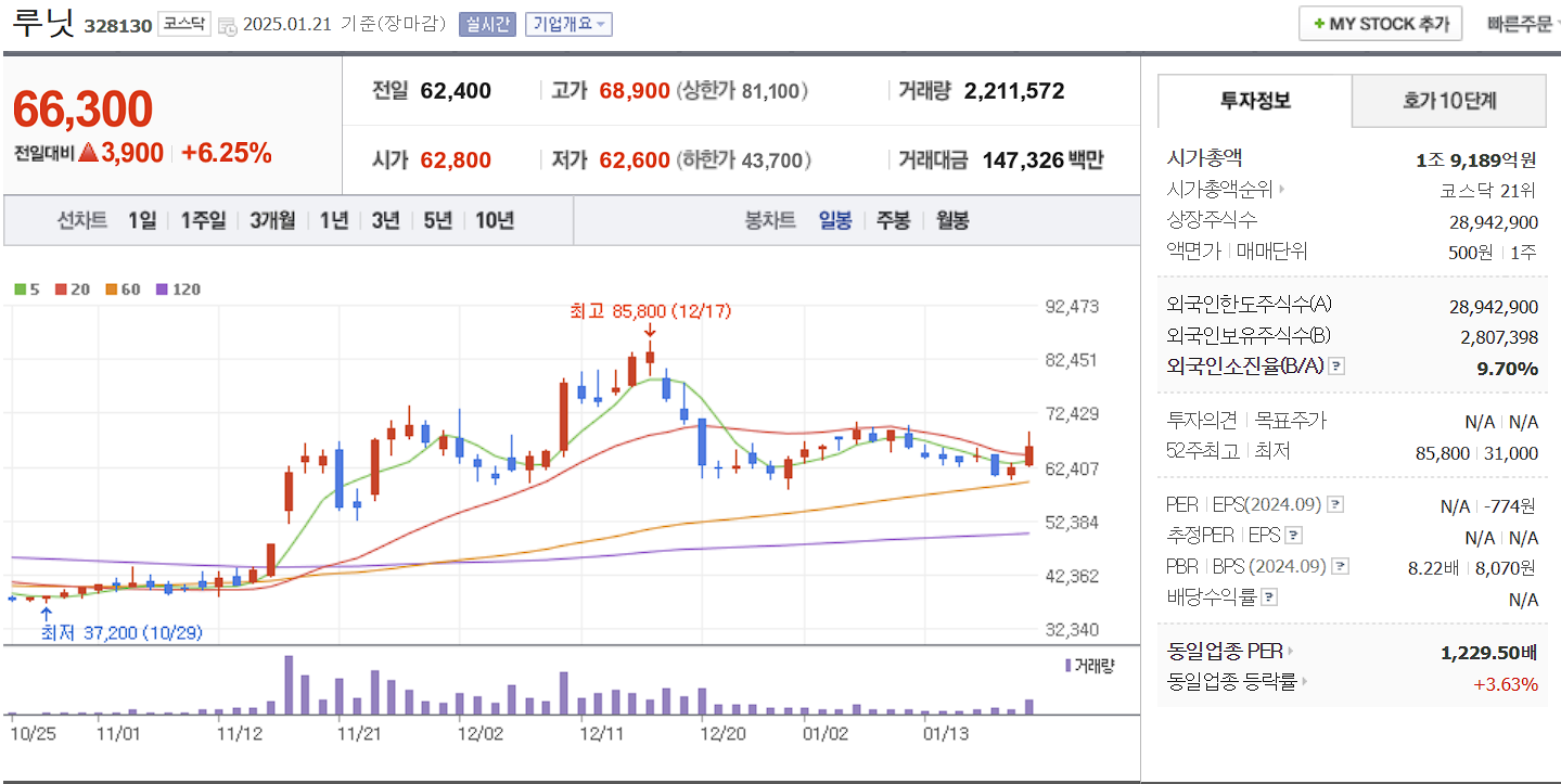 바이오 시밀러 관련주 대장주 루닉 일봉 차트
