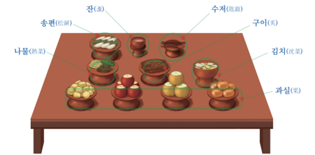 성균관 의례정립위원회에서 보도자료로 발표한 차례상 표준안의 그림 설명