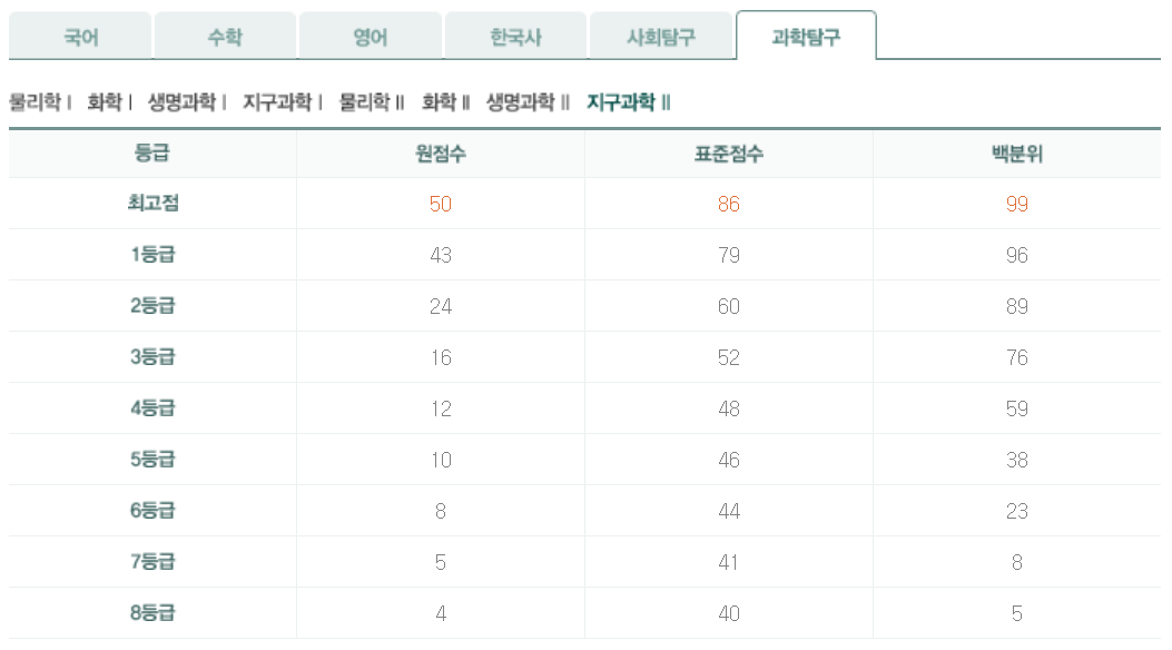 2022년 4월 모의고사 과탐