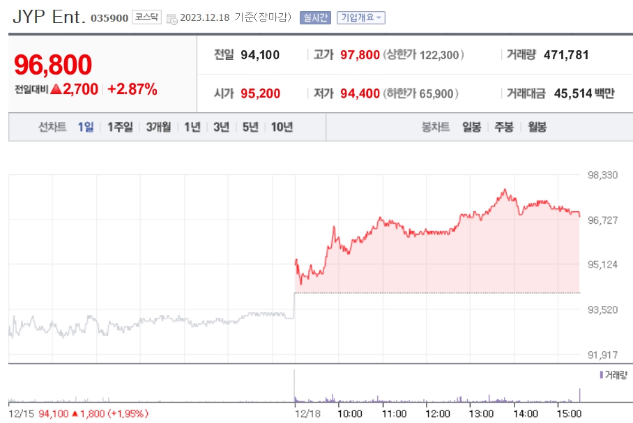 JYP Ent 제이와이피엔터 주가