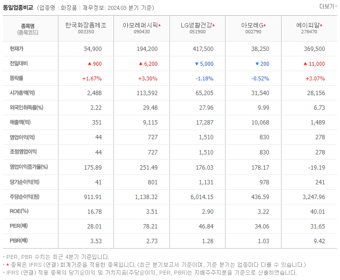 한국화장품제조_동종업비교자료