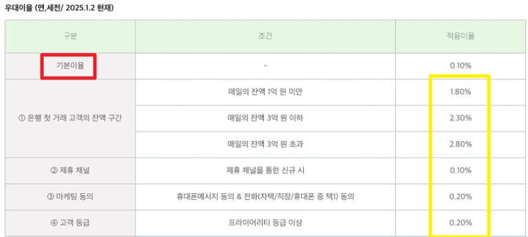 sc제일은행-Hi통장-우대금리-조건