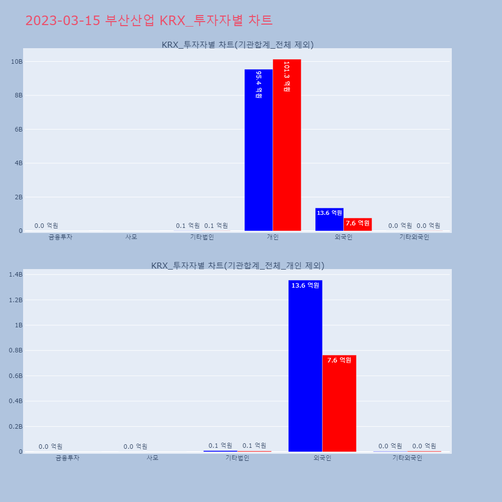 부산산업_KRX_투자자별_차트