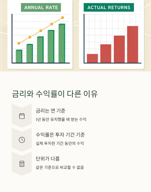 금리와 수익률이 다른 이유