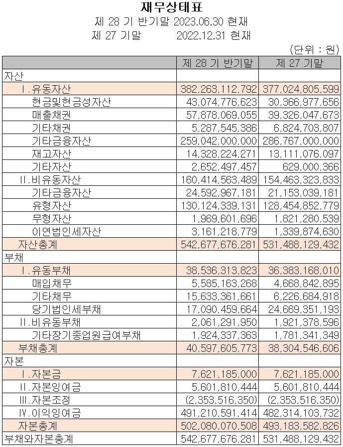 리노공업 - 재무상태표