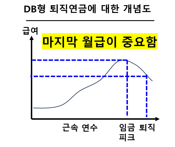 DB형 퇴직연금에 대한 개념도
