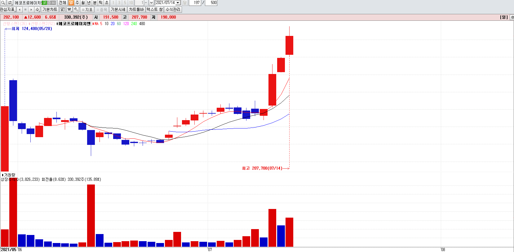 탄소중립관련주에코프로에이치엔