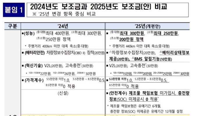 2025년 동대문구 전기차 보조금 개편
