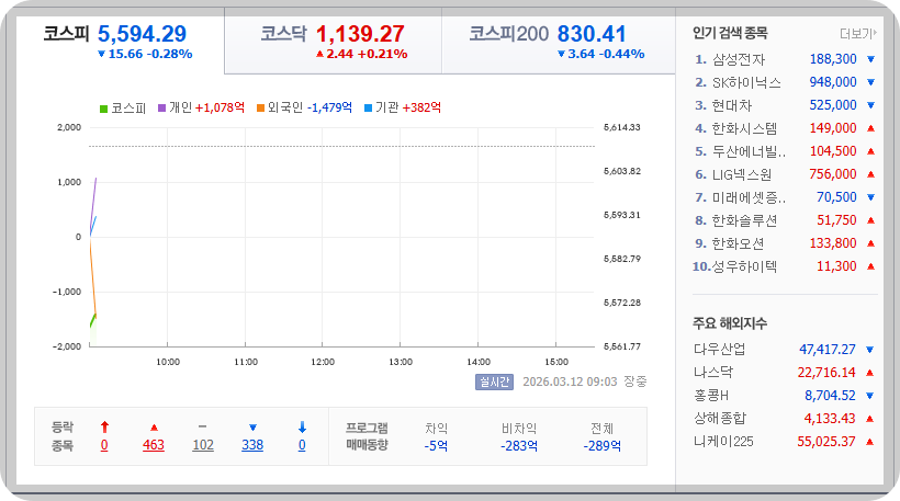2026-03-12, 오전 09시 03분 한국증시현황 [이미지=네이버 Pay 증권 제공]