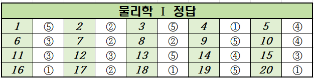 2021년-11월-고2-물리학 1-모의고사-정답