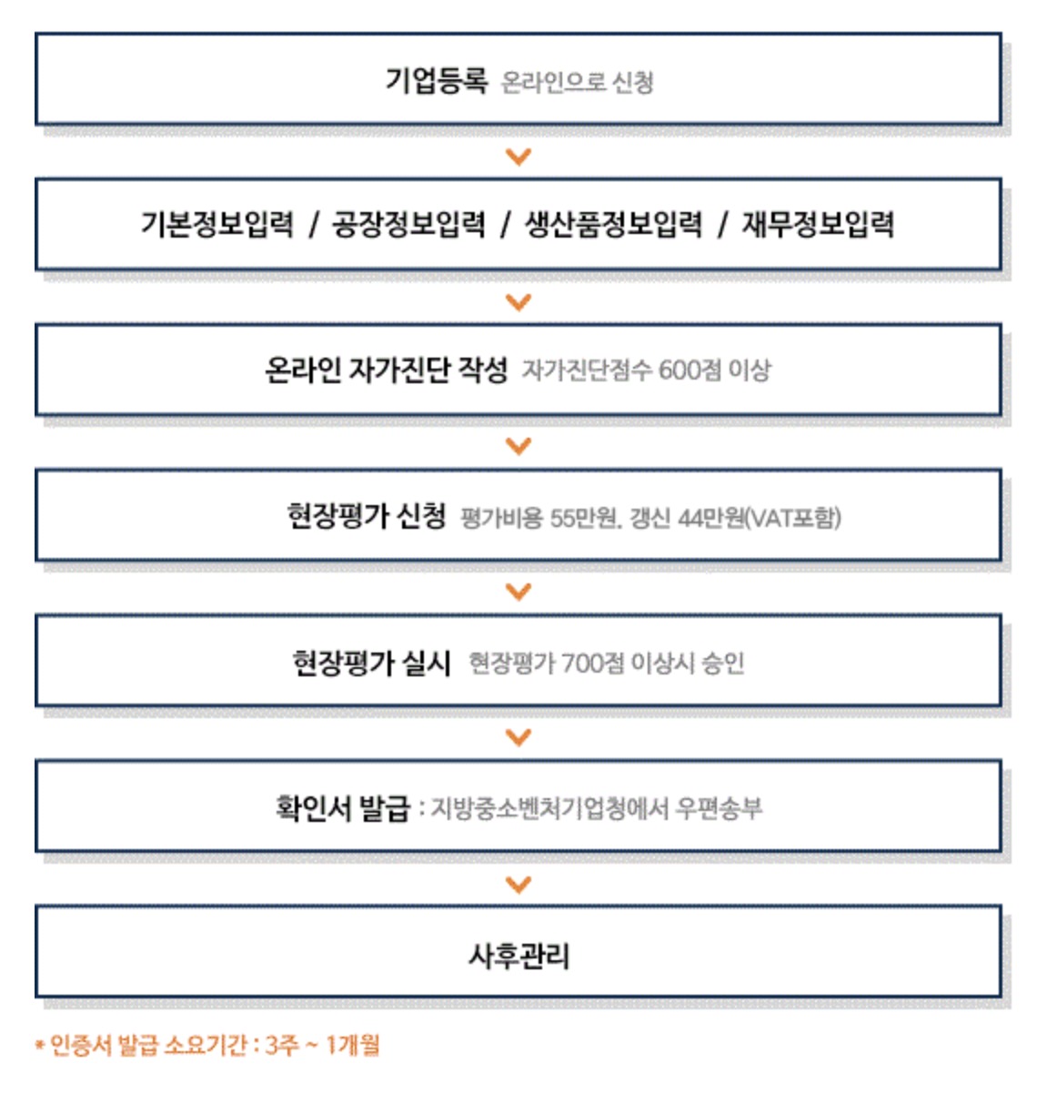 인증절차차트