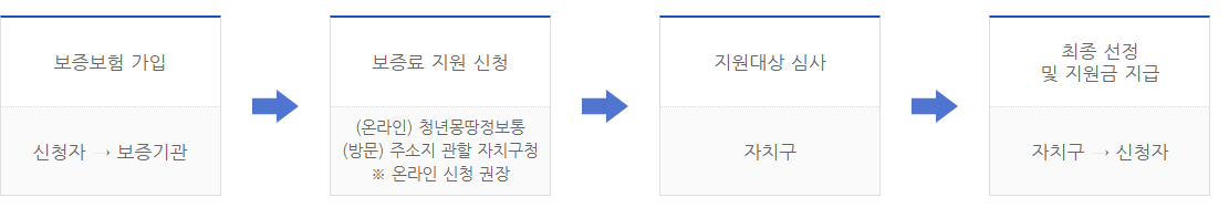 전세보증금반환보증 보증료 신청방법