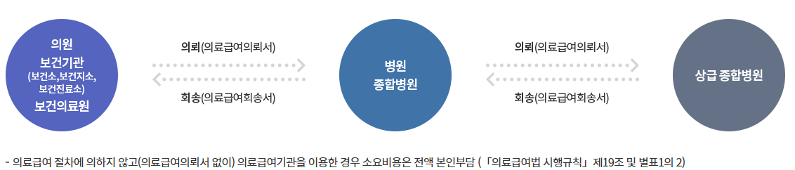 의료급여 절차