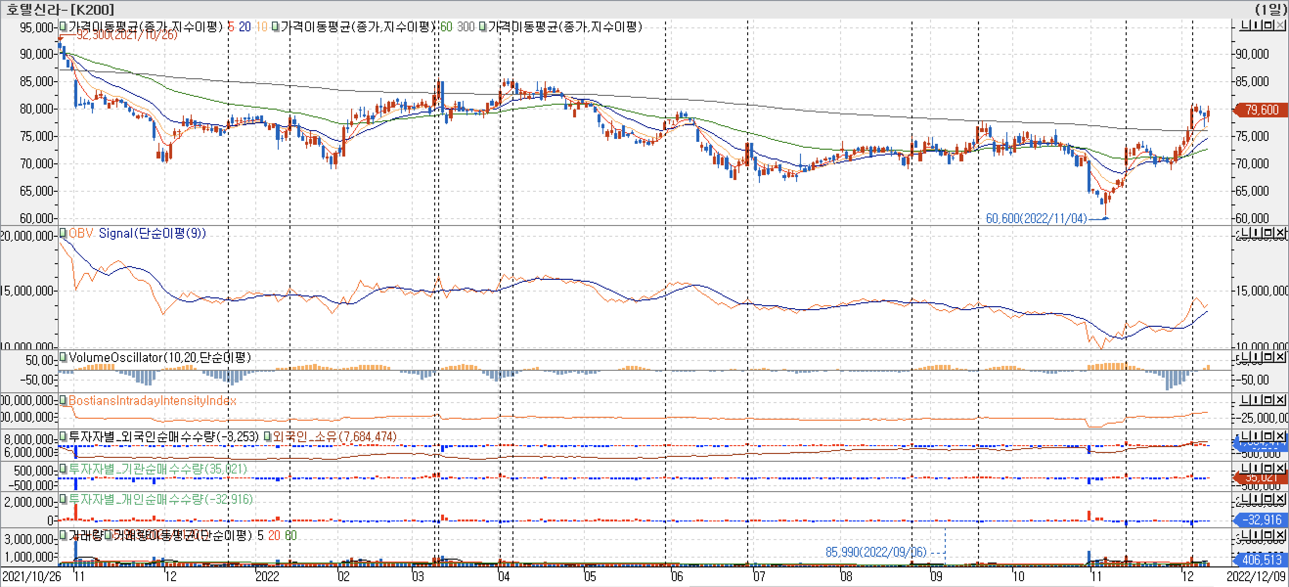 3. 봉 차트 - OBV, VolumeOscillator, BIII, 외국인, 기관, 개인 매수 - 호텔신라
