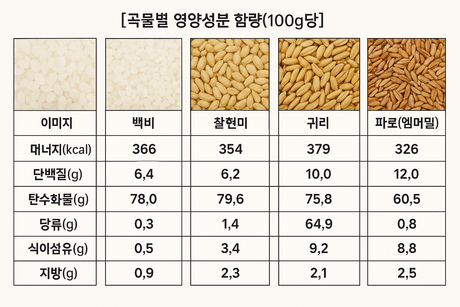 파로 곡물 슈퍼푸드 열풍! 효능 및 먹는 방법