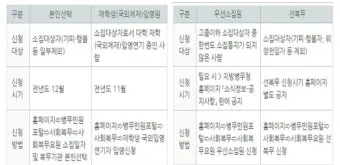 공익근무 복무기간 총정리 지원 요건 안내_6
