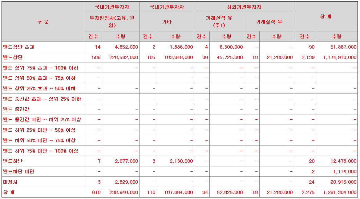 엔알비 수요예측결과 상장일 주가