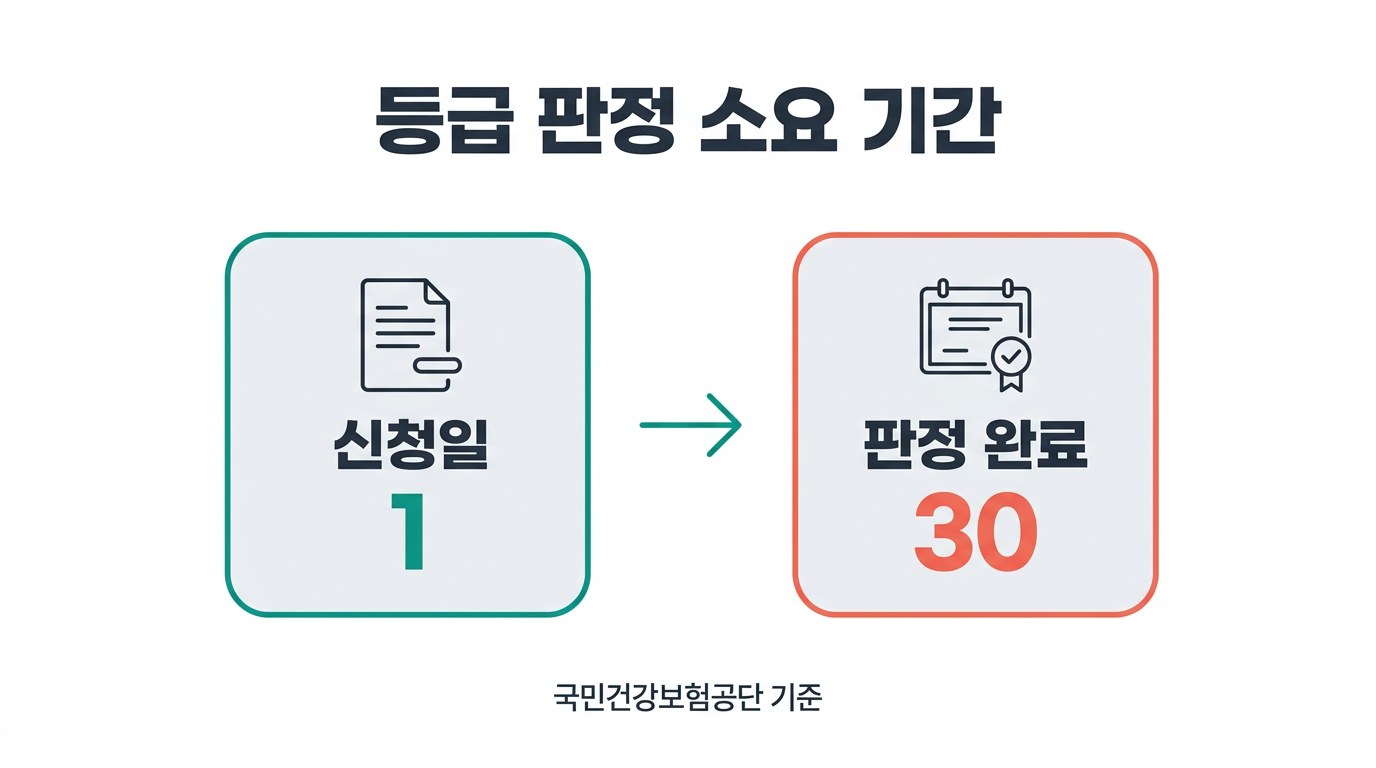 장기요양등급 등급 판정 소요 기간
