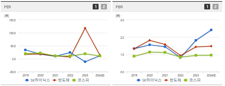 SK하이닉스 주가 PER,PBR 지표