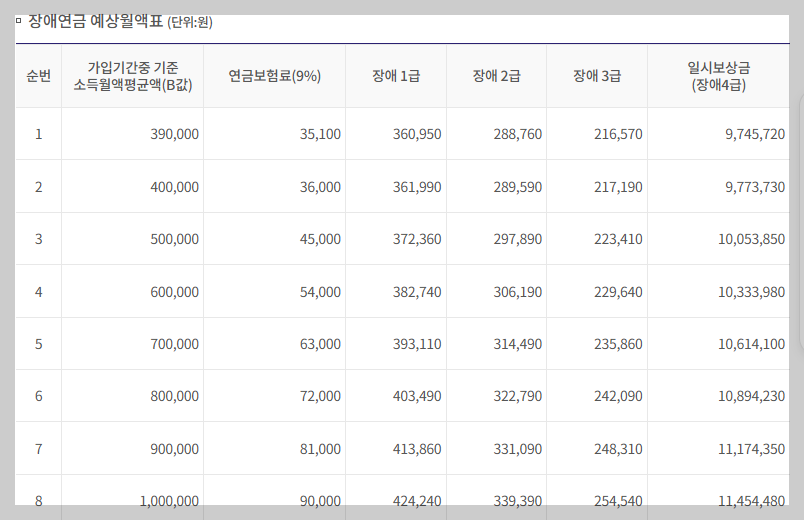장애연금 예상월액표