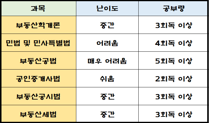 과목별 공부량을 정리한 표
