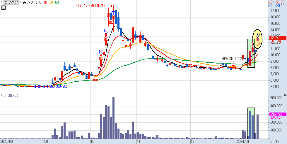 흥구석유 일봉 차트