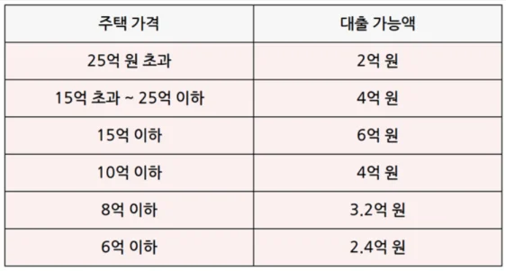 토지거래허가구역
