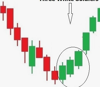 캔들 차트 이해하기1