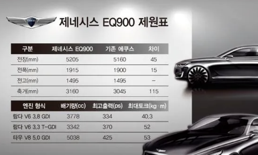 제네시스 eq900 가격표 고질병 연비 중고가격 5.0 네비 업데이트 제원(+2024)