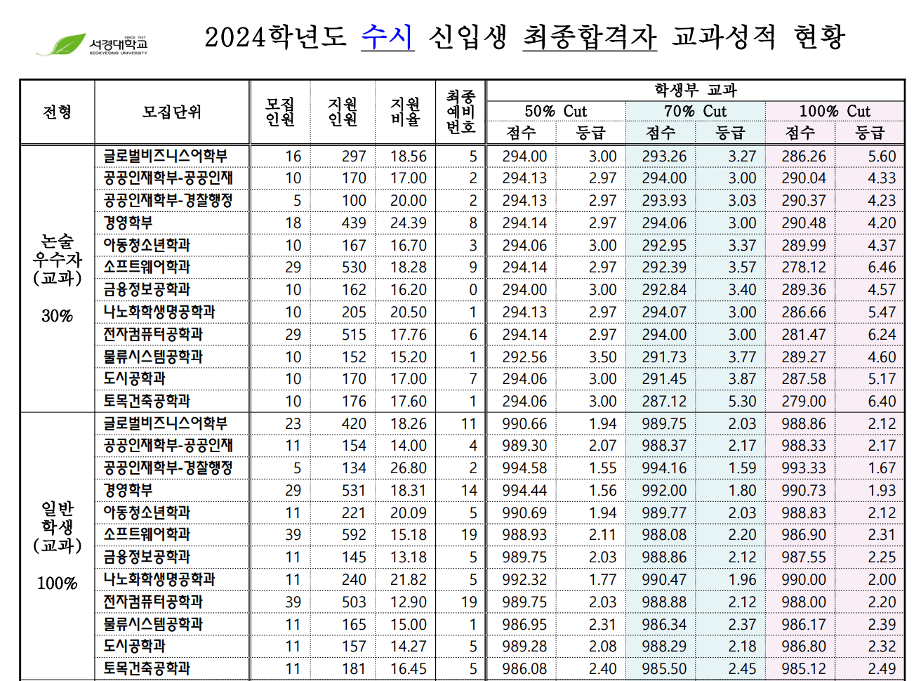2024 서경대 수시 충원결과