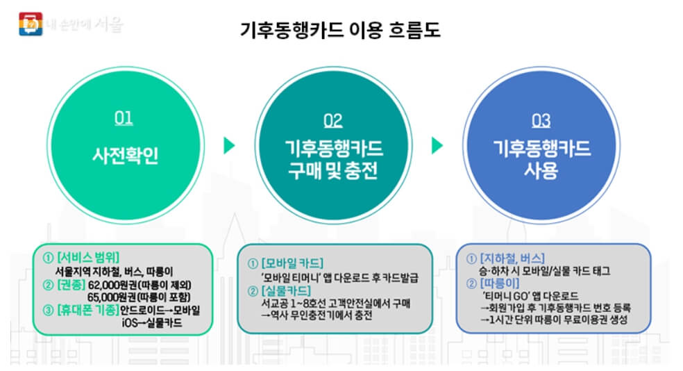 기후동행카드
