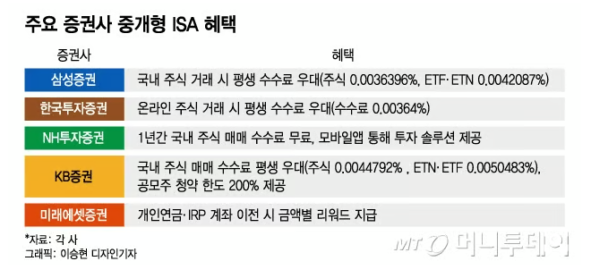 ISA 계좌 개설 방법 : 장단점, 납입한도까지(+증권사 추천)