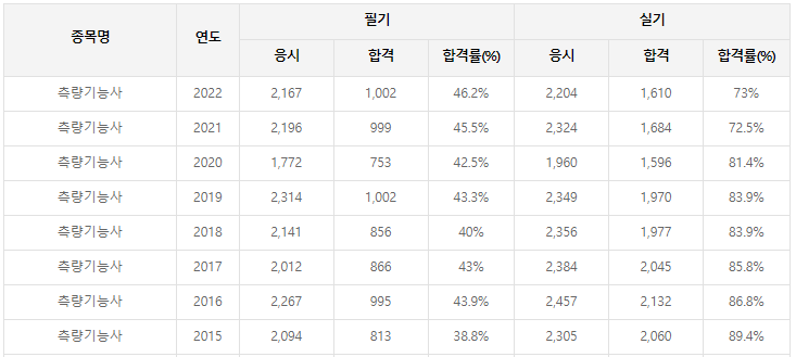 측량기능사-필기-시험-기출문제-다운로드-단기-공부방법