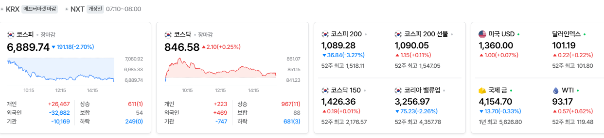 2026-09-28, 장마감 한국증시현황 [네이버 Pay 증권 제공]