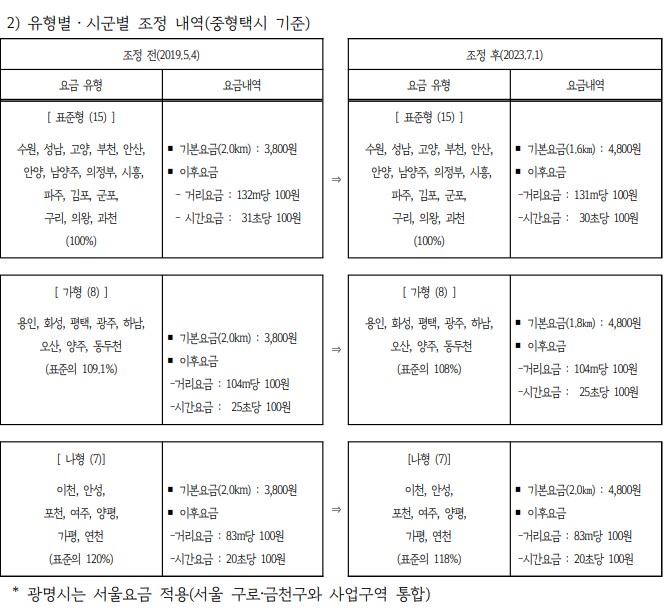 경기도 관내 시군별 택시 기본요금 조정안