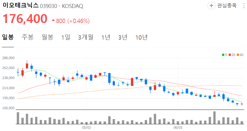 이오테크닉스-주가-일봉