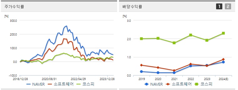 NAVER 주가 및 배당 수익률