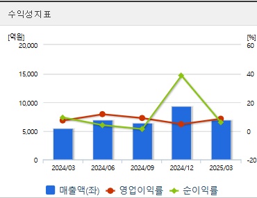 한화시스템 주가 수익성 (0731)
