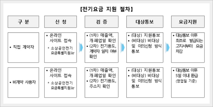 소상공인 전기요금 특별지원 신청방법