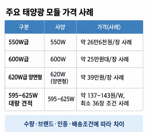 2026년 태양광 모듈 550W 600W 620W 소매 가격과 대량 구매 W당 가격 사례를 표로 정리한 이미지