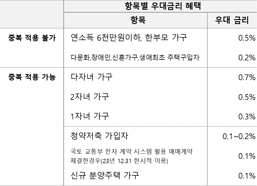 디딤돌 대출 항목별 우대금리