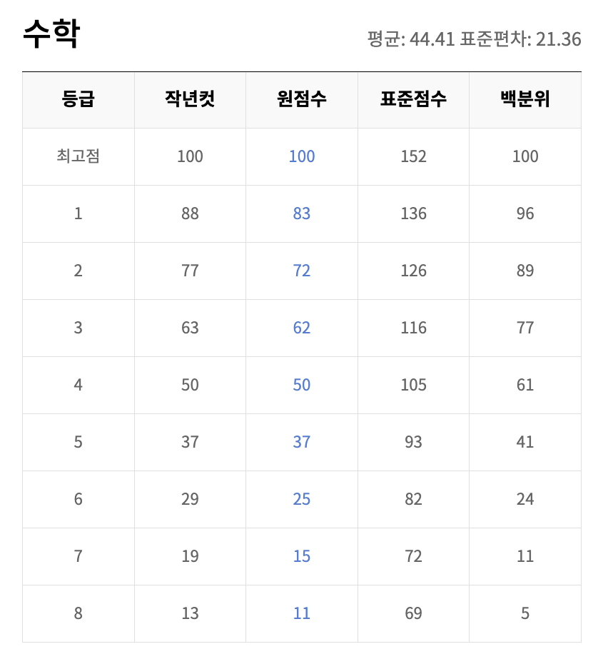 2025 3월 모의고사 고1 수학 등급컷