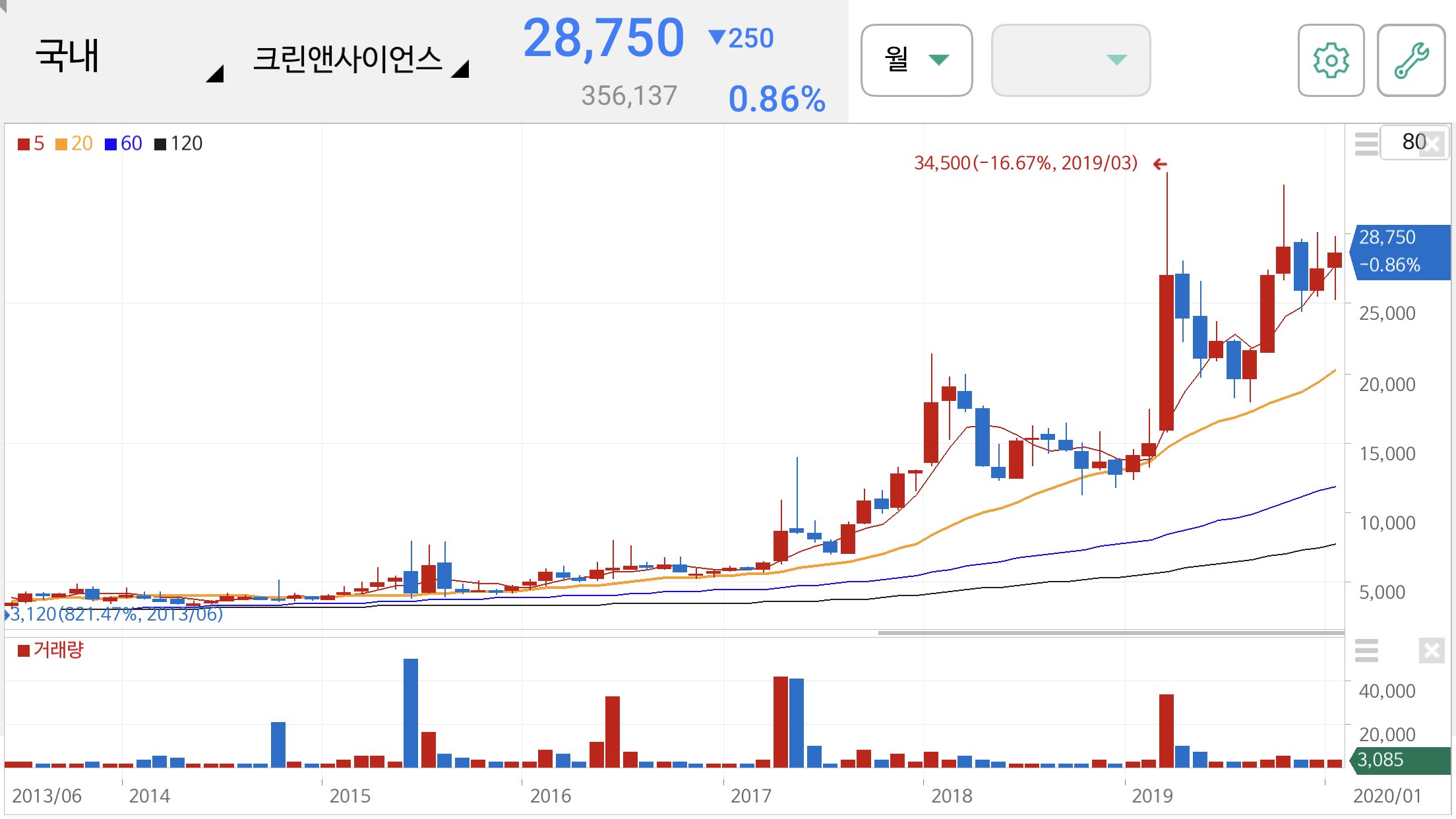 사스 관련주