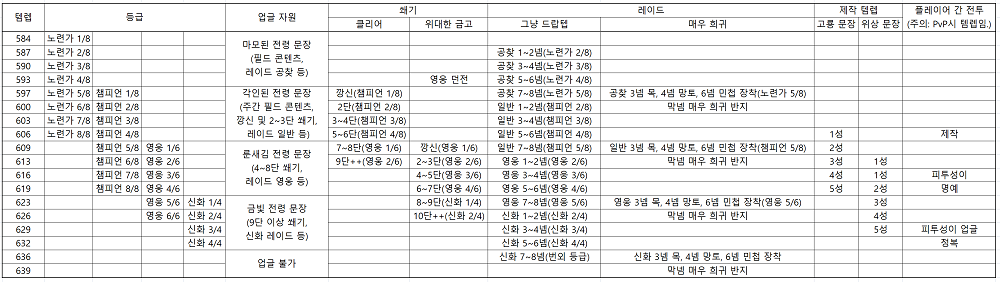 내부 전쟁 시즌 1 장비 테이블