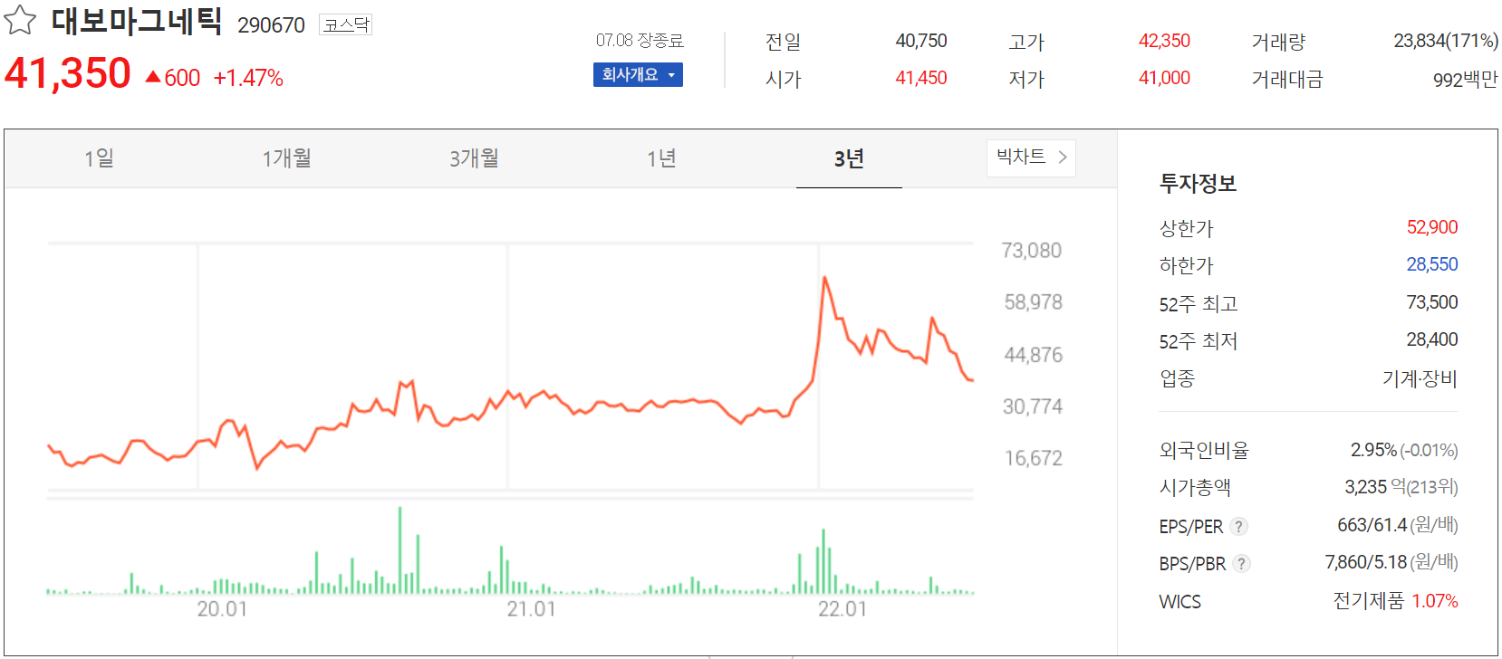 대보마그네틱 - 주가 정보(2022.07.08)