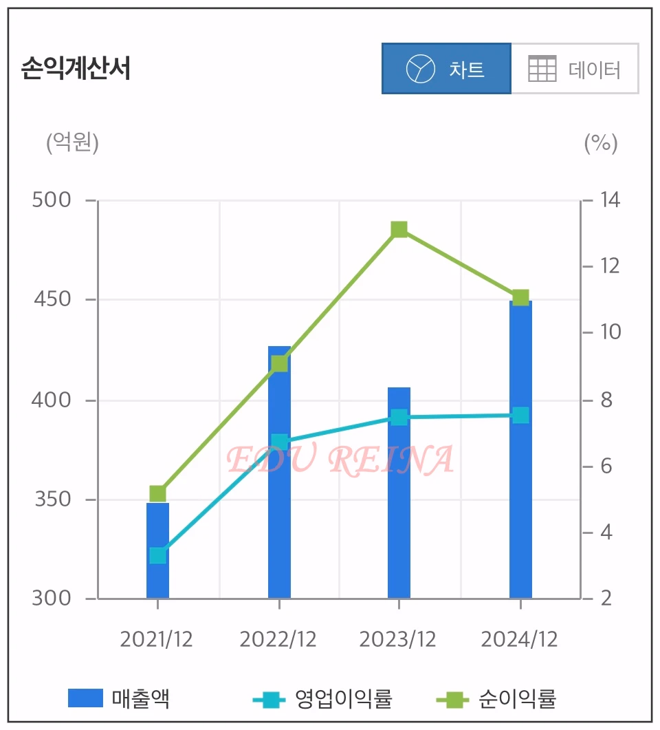 텔코웨어-손익계산서-그래프