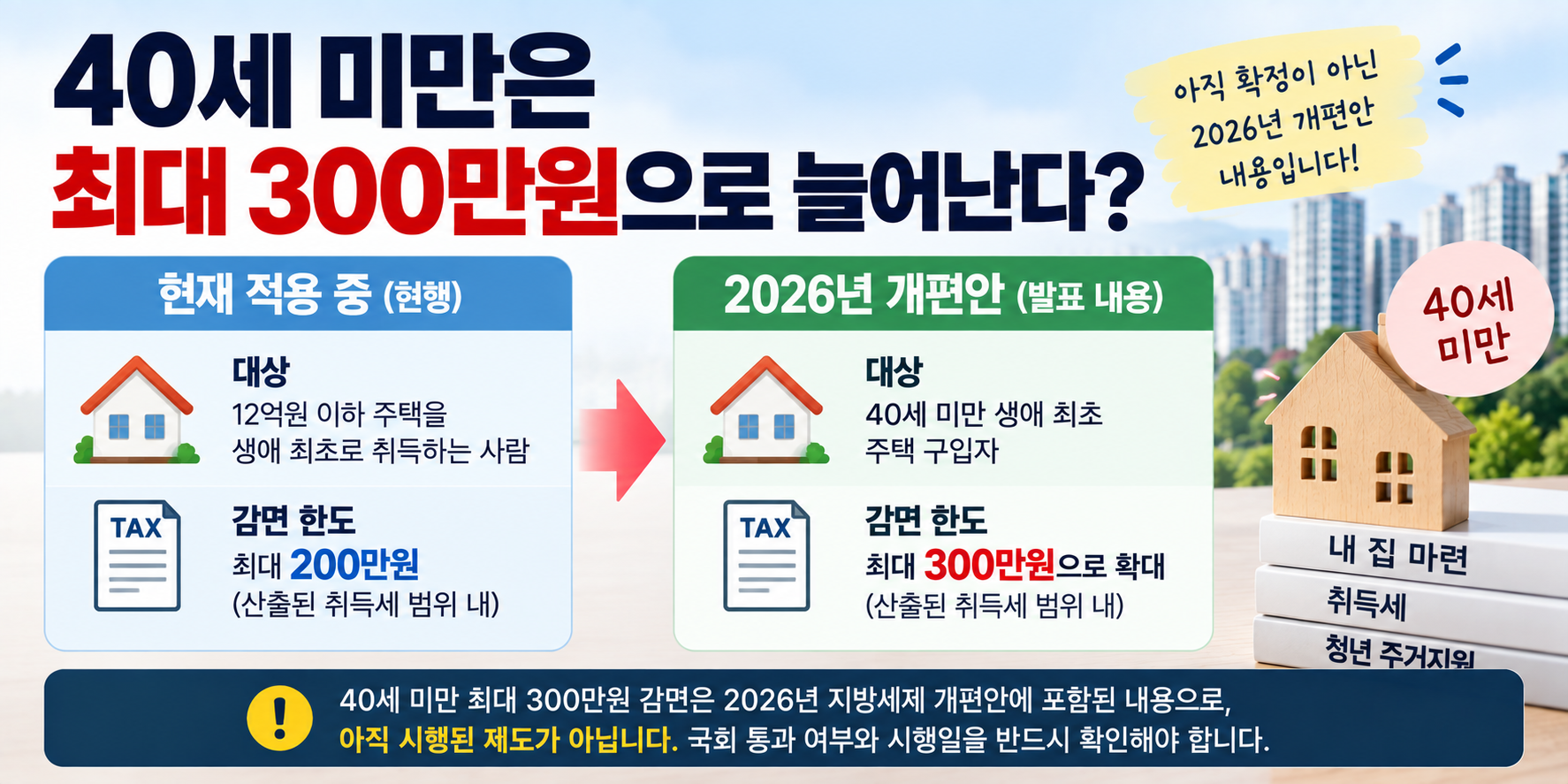 40세 미만 생애최초 취득세 감면 200만원에서 300만원 확대 개편안 이미지